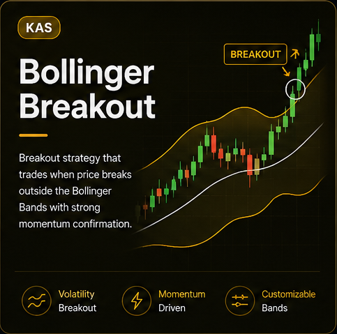 Bollinger Breakout KAS strategy showing a volatility breakout above the upper band.