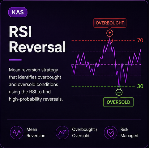 RSI Reversal KAS strategy showing overbought and oversold levels.